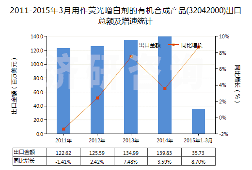 2011-2015年3月用作熒光增白劑的有機(jī)合成產(chǎn)品(32042000)出口總額及增速統(tǒng)計(jì)